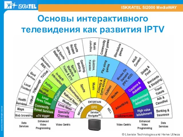 ISKRATEL SI2000 MediaWAY Основы интерактивного телевидения как развития IPTV © Liberate Technologies and Herve Utheza