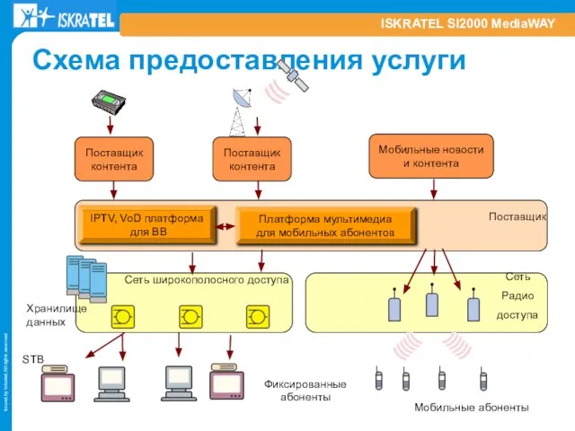 ISKRATEL SI2000 MediaWAY Поставщик контента Схема предоставления услуги Сеть широкополосного доступа IPTV,