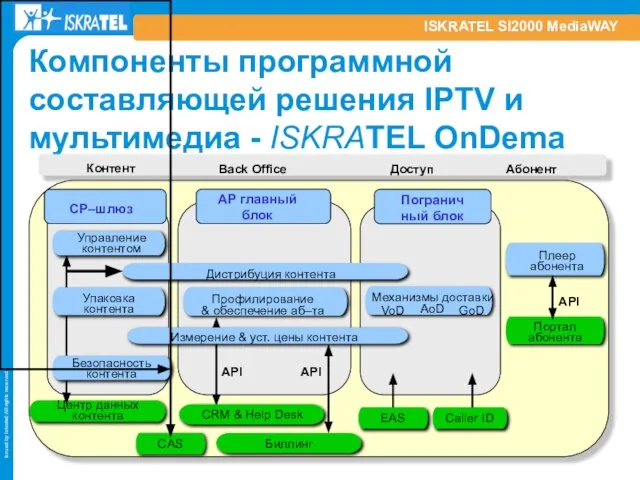 ISKRATEL SI2000 MediaWAY Компоненты программной составляющей решения IPTV и мультимедиа - ISKRATEL OnDema