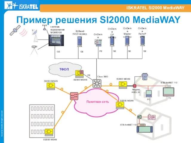 ISKRATEL SI2000 MediaWAY GE OnDema CPGW OnDema CP сервер OnDema Master сервер