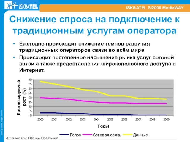 ISKRATEL SI2000 MediaWAY Источник: Credit Swisse First Boston Снижение спроса на подключение