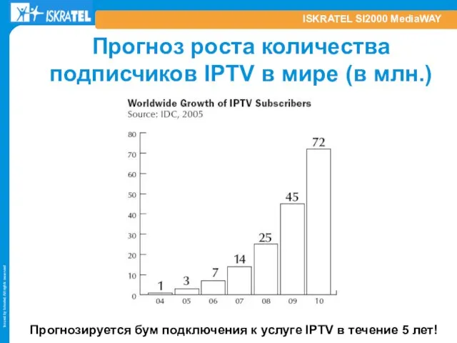 ISKRATEL SI2000 MediaWAY Прогноз роста количества подписчиков IPTV в мире (в млн.)