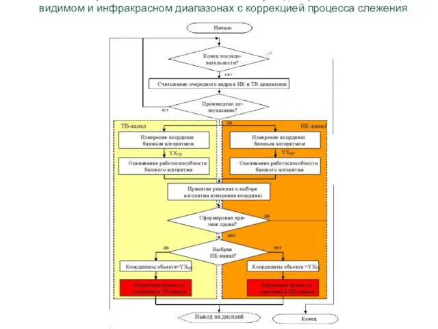 Блок-схема алгоритма слежения за объектами при одновременном наблюдении в видимом и инфракрасном