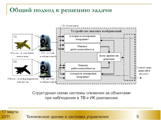 17 марта 2011 Техническое зрение в системах управления Общий подход к решению