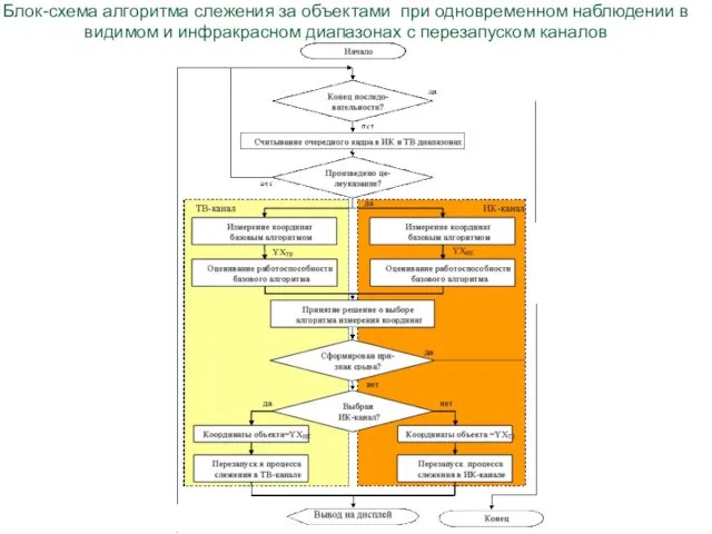 Блок-схема алгоритма слежения за объектами при одновременном наблюдении в видимом и инфракрасном диапазонах с перезапуском каналов