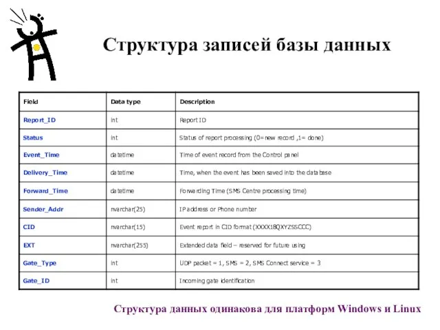Структура записей базы данных Структура данных одинакова для платформ Windows и Linux