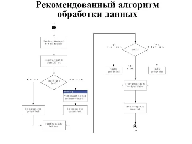 Рекомендованный алгоритм обработки данных