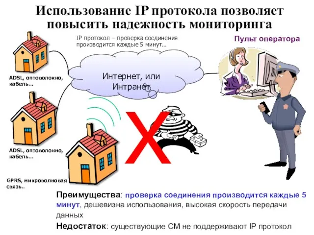 Использование IP протокола позволяет повысить надежность мониторинга Интернет, или Интранет GPRS, микроволновая