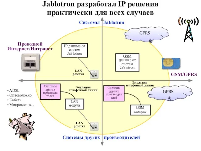 Системы Jablotron Системы других производителей Проводной Интернет/Интранет GSM/GPRS IP данные от систем