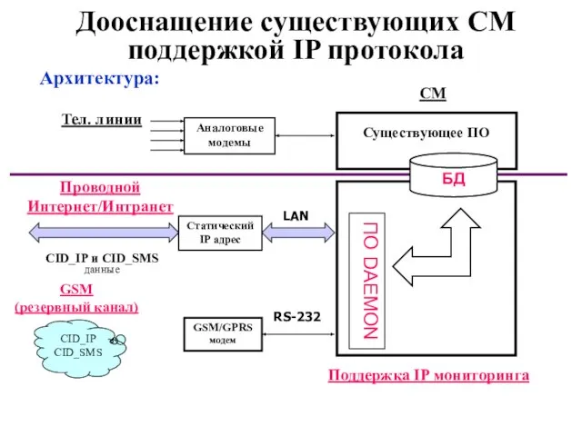 Дооснащение существующих СМ поддержкой IP протокола Архитектура: Статический IP адрес RS-232 GSM/GPRS