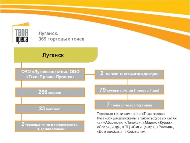 Луганск. 369 торговых точек ОАО «Луганскпечать», ООО «Твоя Пресса Луганск» 256 киосков