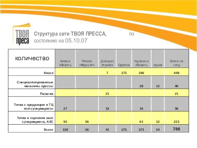 Структура сети ТВОЯ ПРЕССА, по состоянию на 05.10.07