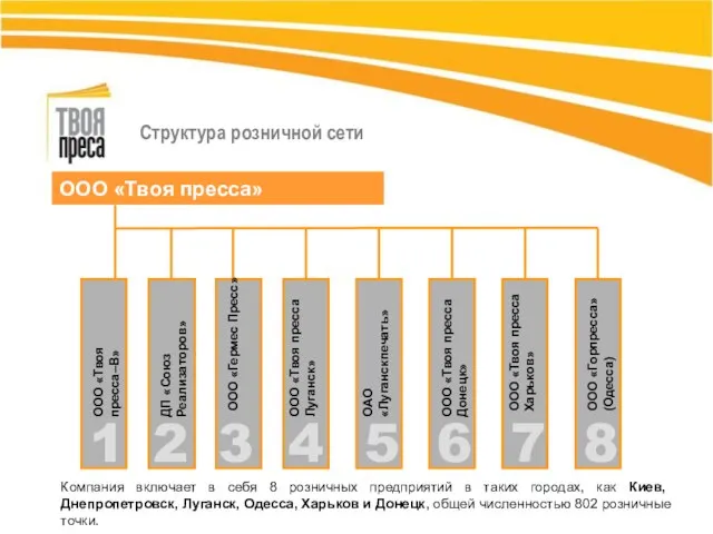 Структура розничной сети Компания включает в себя 8 розничных предприятий в таких