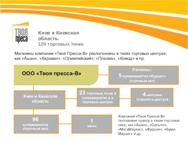 Киев и Киевская область. 129 торговых точек Магазины компании «Твоя Пресса-В» расположены