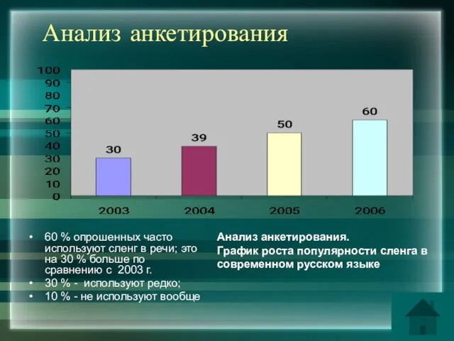 Анализ анкетирования 60 % опрошенных часто используют сленг в речи; это на