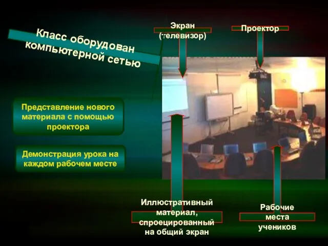 Представление нового материала с помощью проектора Экран (телевизор) Иллюстративный материал, спроецированный на