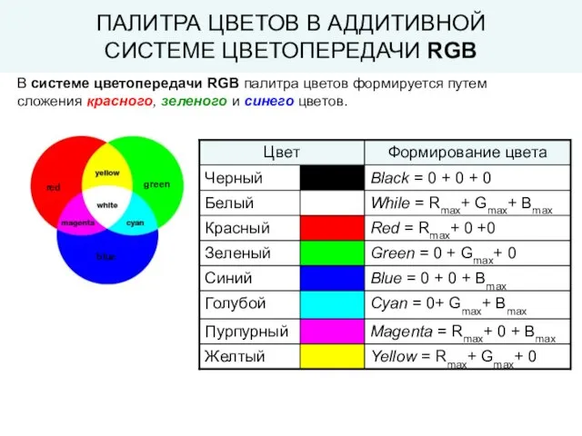 ПАЛИТРА ЦВЕТОВ В АДДИТИВНОЙ СИСТЕМЕ ЦВЕТОПЕРЕДАЧИ RGB В системе цветопередачи RGB палитра