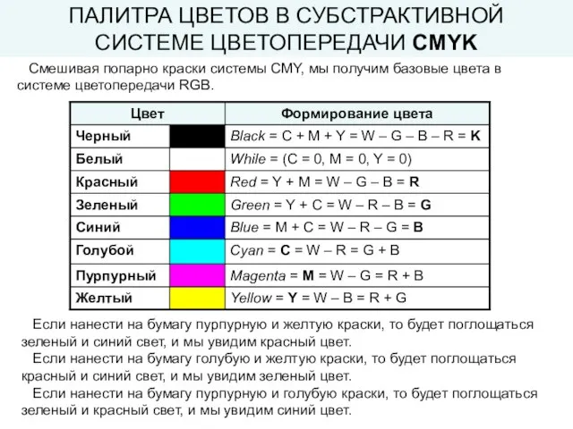 ПАЛИТРА ЦВЕТОВ В СУБСТРАКТИВНОЙ СИСТЕМЕ ЦВЕТОПЕРЕДАЧИ CMYK Смешивая попарно краски системы CMY,