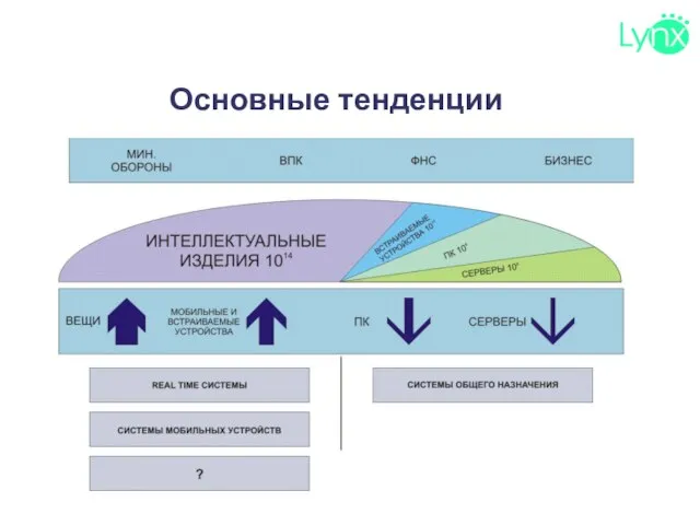 Основные тенденции