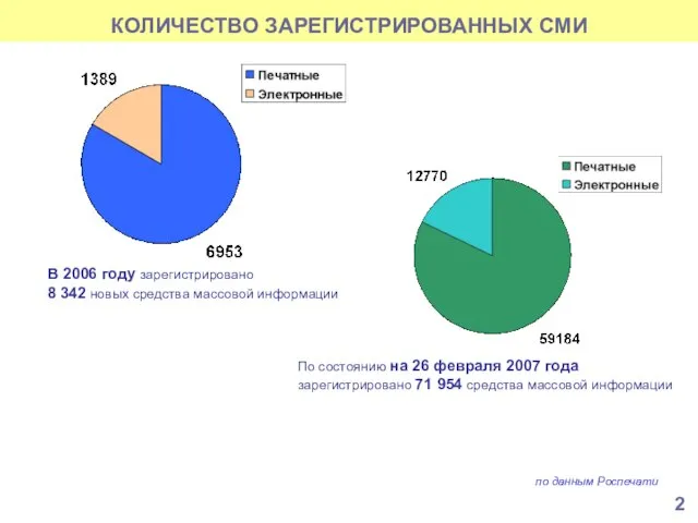 КОЛИЧЕСТВО ЗАРЕГИСТРИРОВАННЫХ СМИ В 2006 году зарегистрировано 8 342 новых средства массовой