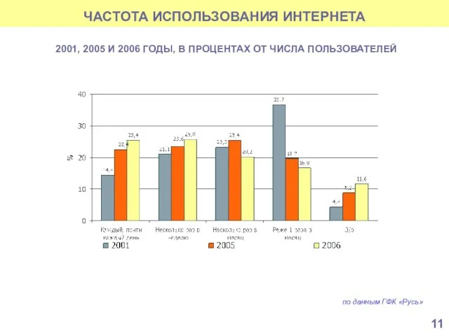 ЧАСТОТА ИСПОЛЬЗОВАНИЯ ИНТЕРНЕТА по данным ГФК «Русь» 2001, 2005 И 2006 ГОДЫ,