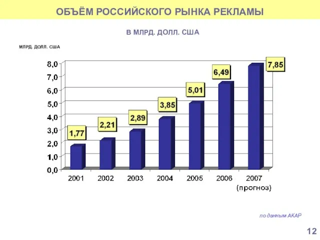 ОБЪЁМ РОССИЙСКОГО РЫНКА РЕКЛАМЫ по данным АКАР В МЛРД. ДОЛЛ. США МЛРД. ДОЛЛ. США 12