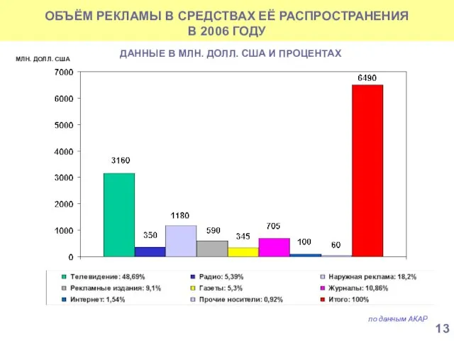 ОБЪЁМ РЕКЛАМЫ В СРЕДСТВАХ ЕЁ РАСПРОСТРАНЕНИЯ В 2006 ГОДУ по данным АКАР