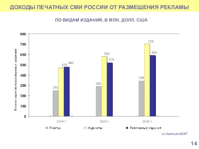 ДОХОДЫ ПЕЧАТНЫХ СМИ РОССИИ ОТ РАЗМЕЩЕНИЯ РЕКЛАМЫ по данным АКАР ПО ВИДАМ