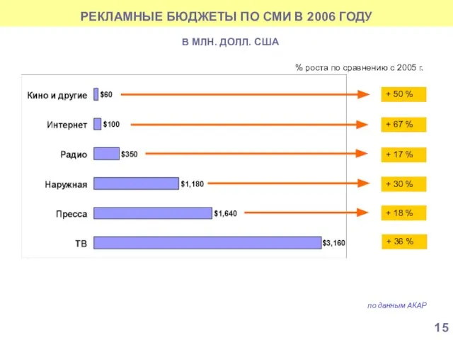 РЕКЛАМНЫЕ БЮДЖЕТЫ ПО СМИ В 2006 ГОДУ по данным АКАР В МЛН. ДОЛЛ. США 15