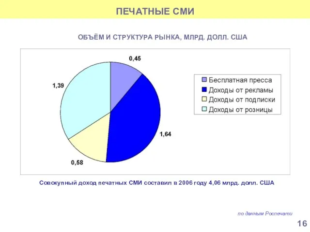 ПЕЧАТНЫЕ СМИ ОБЪЁМ И СТРУКТУРА РЫНКА, МЛРД. ДОЛЛ. США Совокупный доход печатных