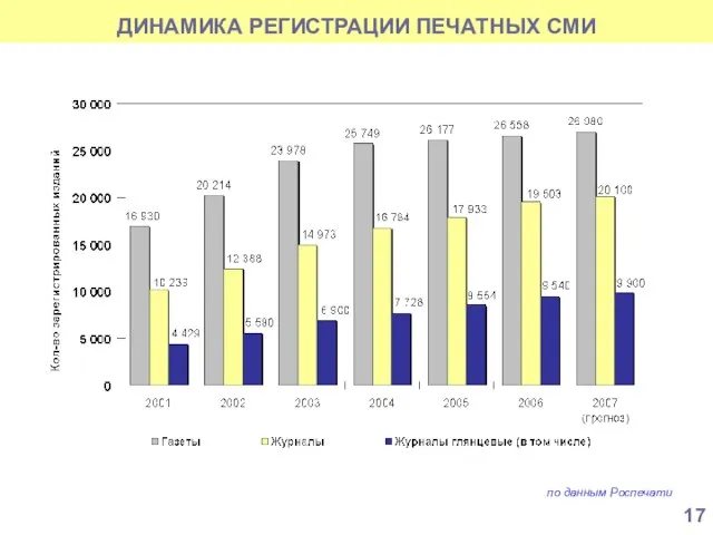 ДИНАМИКА РЕГИСТРАЦИИ ПЕЧАТНЫХ СМИ по данным Роспечати 17