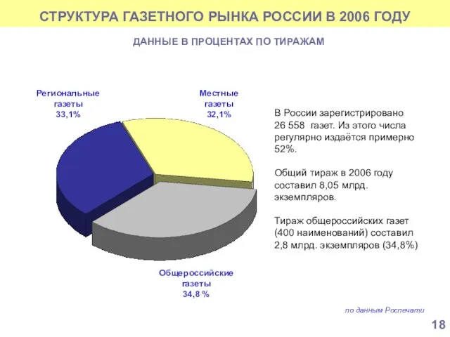 СТРУКТУРА ГАЗЕТНОГО РЫНКА РОССИИ В 2006 ГОДУ по данным Роспечати ДАННЫЕ В