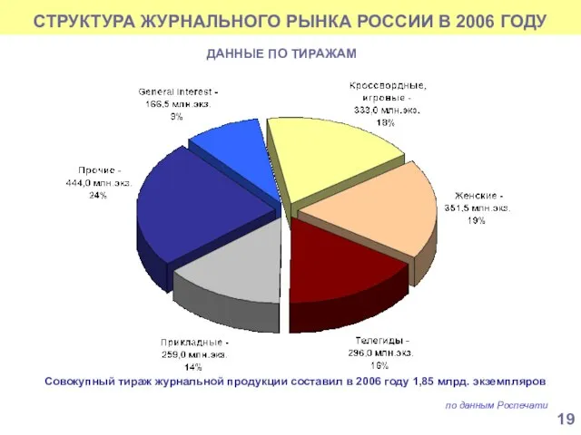 СТРУКТУРА ЖУРНАЛЬНОГО РЫНКА РОССИИ В 2006 ГОДУ по данным Роспечати ДАННЫЕ ПО