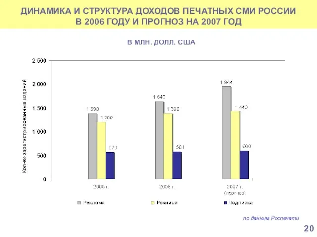 ДИНАМИКА И СТРУКТУРА ДОХОДОВ ПЕЧАТНЫХ СМИ РОССИИ В 2006 ГОДУ И ПРОГНОЗ