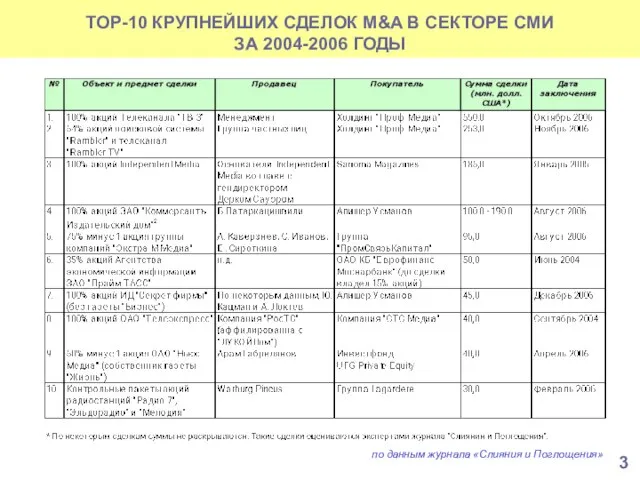 TOP-10 КРУПНЕЙШИХ СДЕЛОК M&A В СЕКТОРЕ СМИ ЗА 2004-2006 ГОДЫ по данным