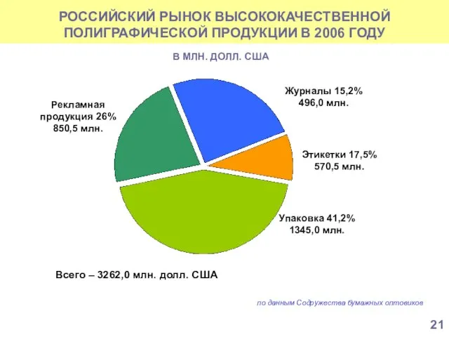 РОССИЙСКИЙ РЫНОК ВЫСОКОКАЧЕСТВЕННОЙ ПОЛИГРАФИЧЕСКОЙ ПРОДУКЦИИ В 2006 ГОДУ по данным Содружества бумажных