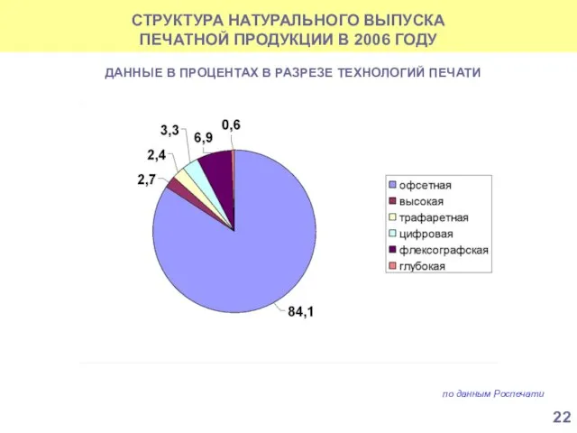 СТРУКТУРА НАТУРАЛЬНОГО ВЫПУСКА ПЕЧАТНОЙ ПРОДУКЦИИ В 2006 ГОДУ по данным Роспечати ДАННЫЕ