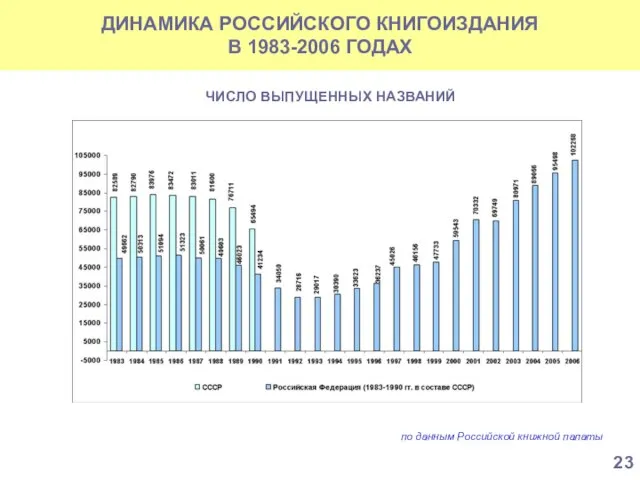 ДИНАМИКА РОССИЙСКОГО КНИГОИЗДАНИЯ В 1983-2006 ГОДАХ ЧИСЛО ВЫПУЩЕННЫХ НАЗВАНИЙ по данным Российской книжной палаты 23