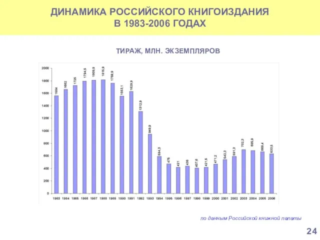 ДИНАМИКА РОССИЙСКОГО КНИГОИЗДАНИЯ В 1983-2006 ГОДАХ ТИРАЖ, МЛН. ЭКЗЕМПЛЯРОВ по данным Российской книжной палаты 24