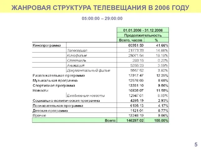 ЖАНРОВАЯ СТРУКТУРА ТЕЛЕВЕЩАНИЯ В 2006 ГОДУ 05:00:00 – 29:00:00 5