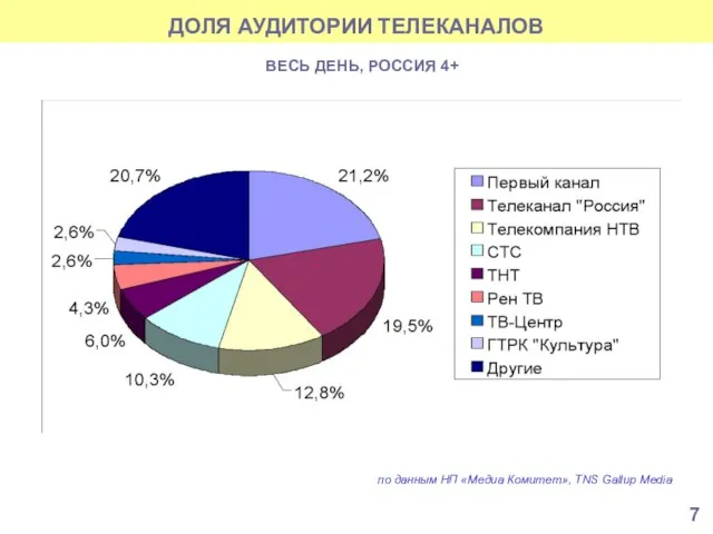 ДОЛЯ АУДИТОРИИ ТЕЛЕКАНАЛОВ по данным НП «Медиа Комитет», TNS Gallup Media ВЕСЬ ДЕНЬ, РОССИЯ 4+ 7