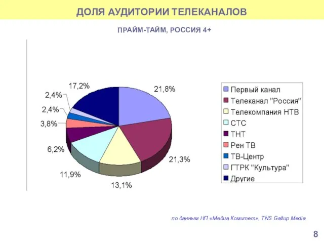 ДОЛЯ АУДИТОРИИ ТЕЛЕКАНАЛОВ ПРАЙМ-ТАЙМ по данным НП «Медиа Комитет», TNS Gallup Media ПРАЙМ-ТАЙМ, РОССИЯ 4+ 8