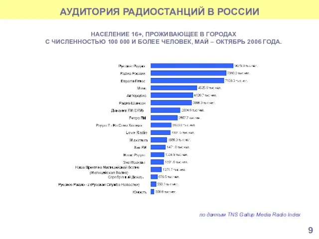 АУДИТОРИЯ РАДИОСТАНЦИЙ В РОССИИ по данным TNS Gallup Media Radio Index НАСЕЛЕНИЕ