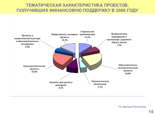 ТЕМАТИЧЕСКАЯ ХАРАКТЕРИСТИКА ПРОЕКТОВ, ПОЛУЧИВШИХ ФИНАНСОВУЮ ПОДДЕРЖКУ В 2006 ГОДУ По данным Роспечати 10