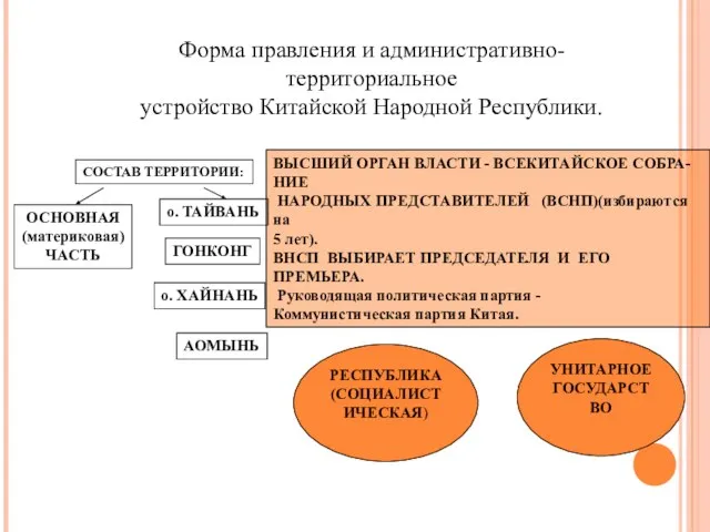 Форма правления и административно-территориальное устройство Китайской Народной Республики. РЕСПУБЛИКА (СОЦИАЛИСТИЧЕСКАЯ) ВЫСШИЙ ОРГАН