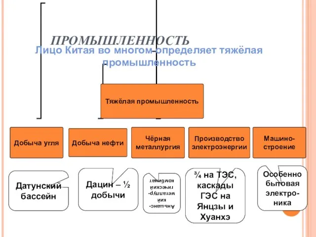 ПРОМЫШЛЕННОСТЬ Лицо Китая во многом определяет тяжёлая промышленность Датунский бассейн Дацин –