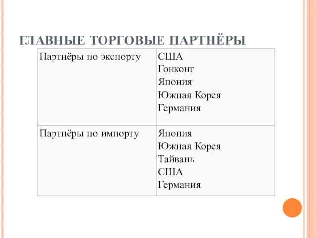 ГЛАВНЫЕ ТОРГОВЫЕ ПАРТНЁРЫ