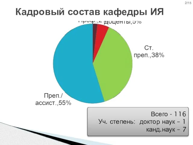 Кадровый состав кафедры ИЯ Всего - 116 Уч. степень: доктор наук –