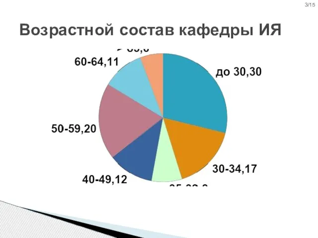 Возрастной состав кафедры ИЯ 3/15