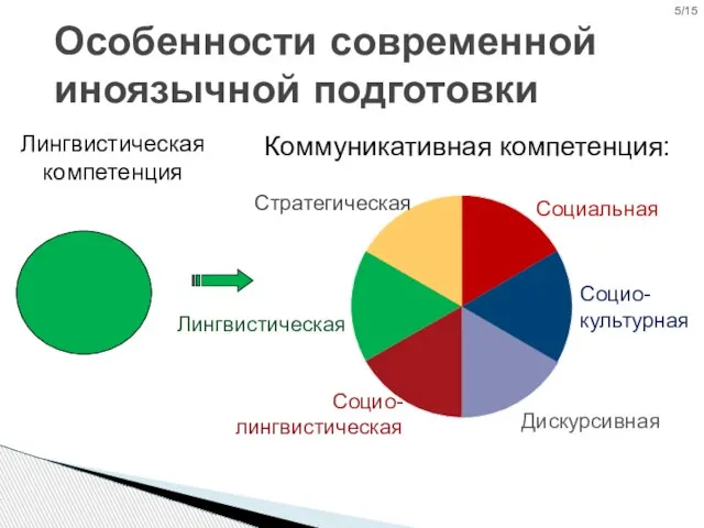 Особенности современной иноязычной подготовки 5/15